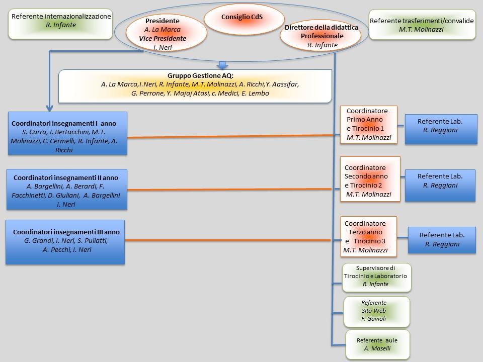 Organigramma Corso di Laurea in Ostetricia